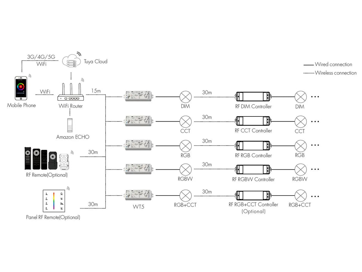 WiFi LED Strip controller - voor Wit & Gekleurd licht